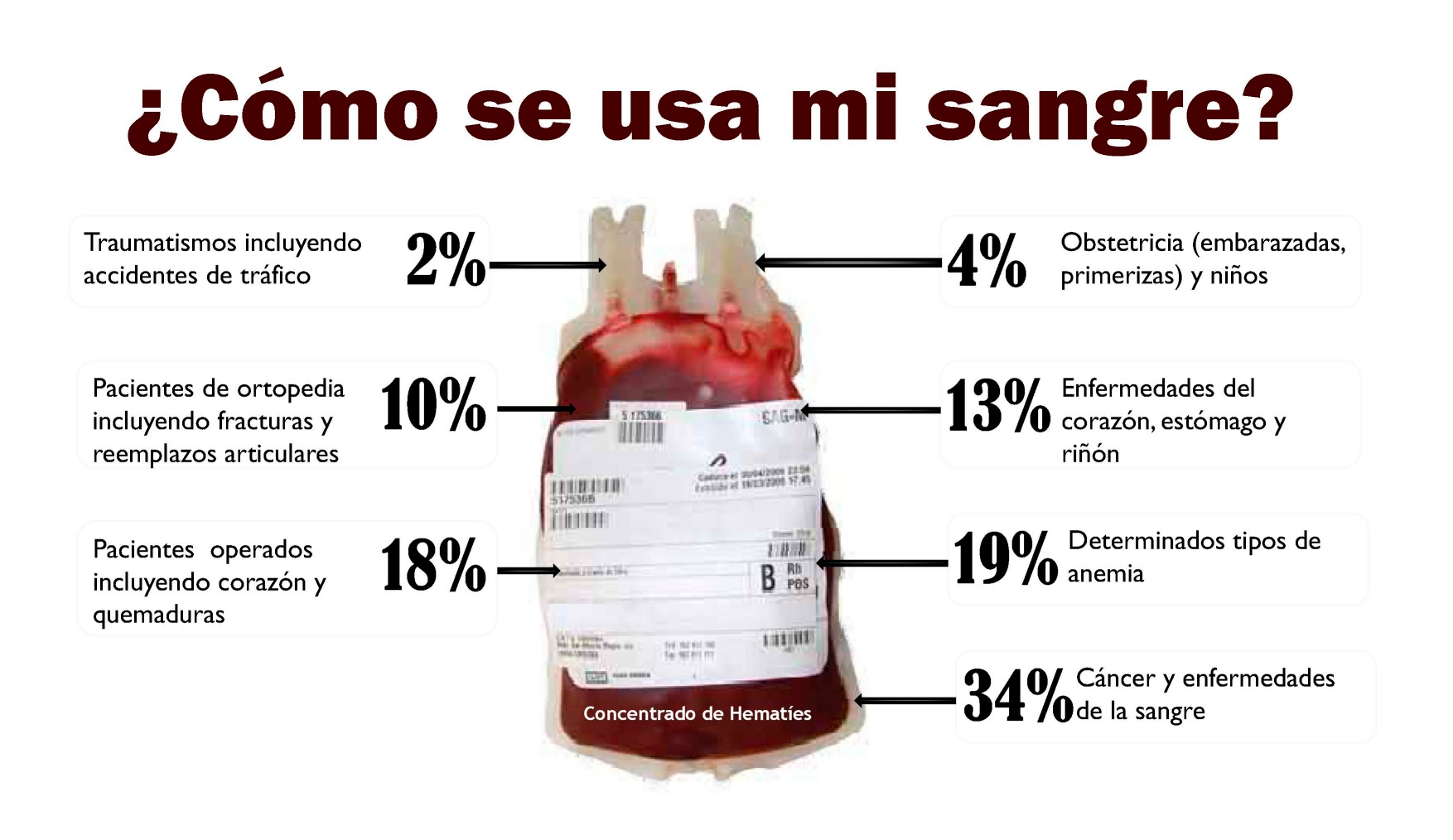 Cuántos litros de sangre tenemos